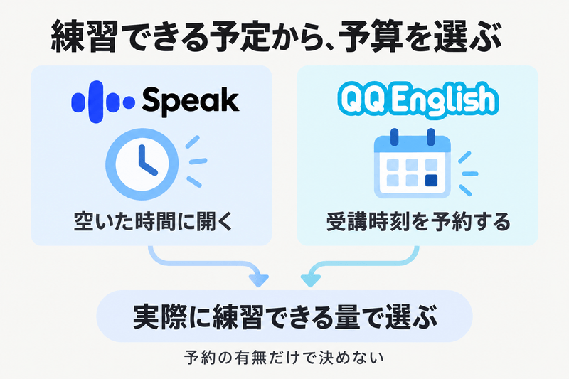 Speakを空いた時間に開く方法とQQEnglishの受講時刻を予約する方法を、練習できる量と予算につなげる図