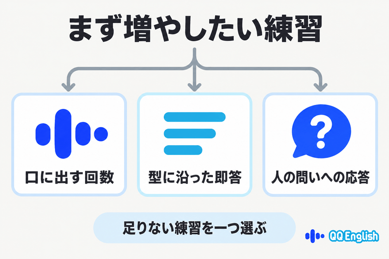 口に出す回数、型に沿った即答、人の問いへの応答という三つの練習目的