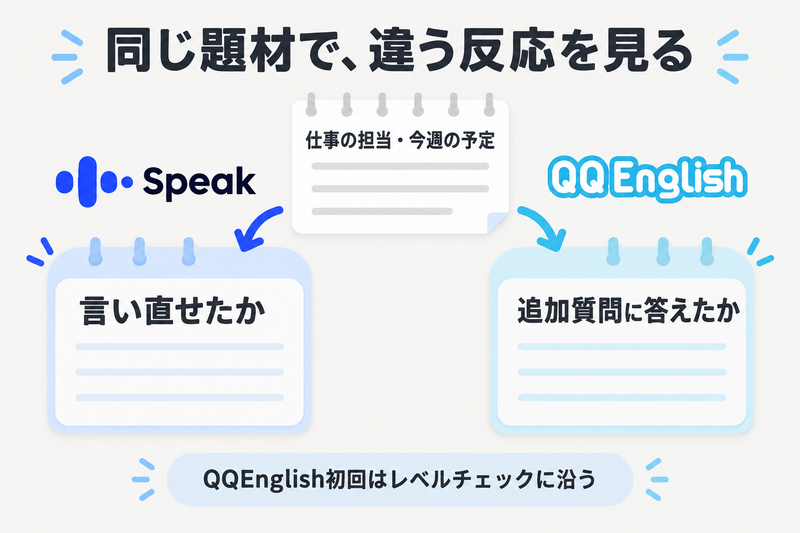 同じ題材をもとにSpeakの言い直しとQQEnglishの追加質問への応答を別々に記録する図