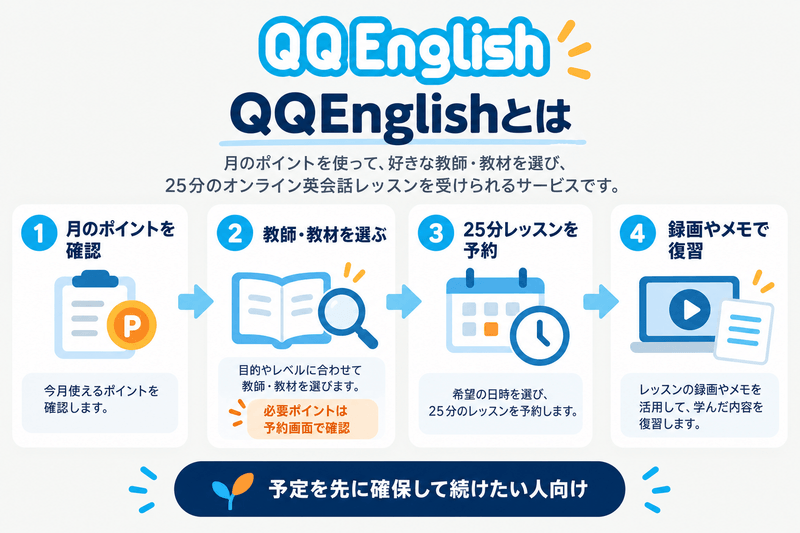 QQEnglishでポイントを確認し、教師と教材と日時を選び、25分レッスンを予約して復習する流れ