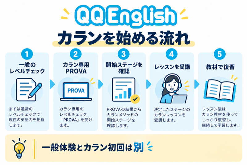 QQEnglishで一般レベルチェックからカラン専用PROVA、開始ステージ、受講、復習へ進む流れ