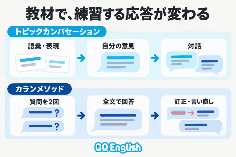 QQEnglishの意見を伝える対話教材と、規定の質問に全文回答するカランの二つの流れ