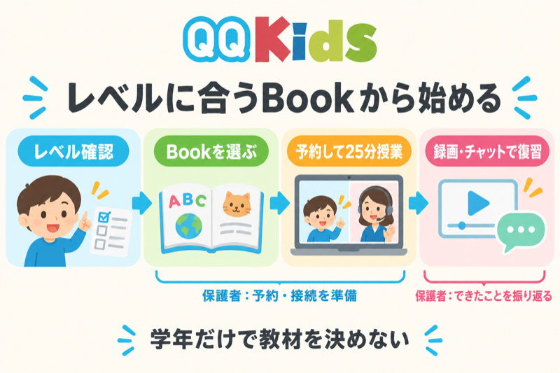 QQキッズのレベル確認から25分授業と振り返りまで