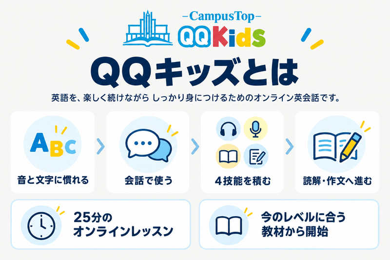QQキッズで音と文字から会話、4技能、読解と作文へ段階的に進むカリキュラムの概要
