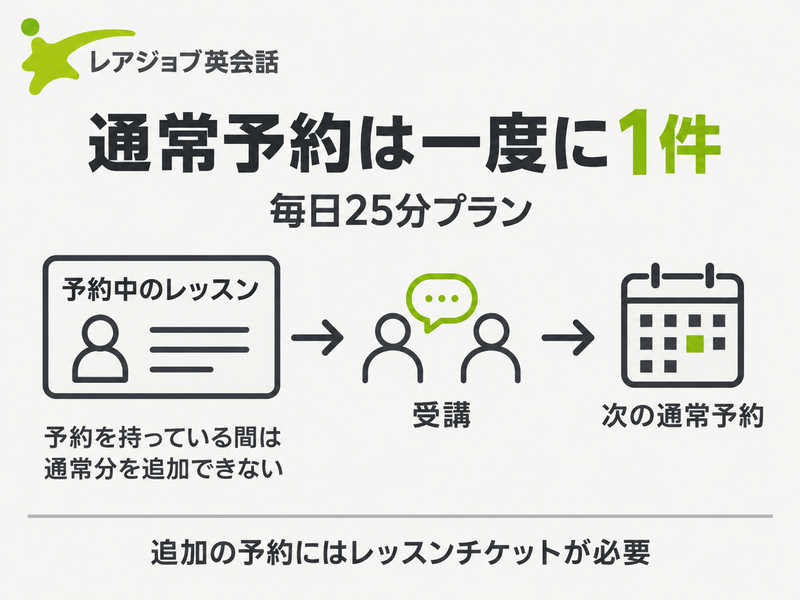 レアジョブ毎日25分プランは通常予約を一度に1件持ち、受講後に次の通常予約へ進む
