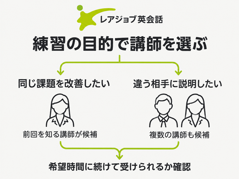 レアジョブで同じ課題を改善する場合と異なる相手に説明する場合の講師の選び方