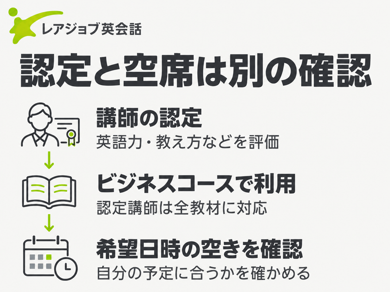 レアジョブのビジネス認定講師の認定、利用コース、希望日時の空席確認の違い