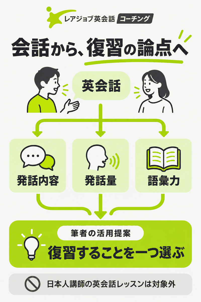 レアジョブ英会話の発話内容と発話量と語彙力を復習の論点にする関係図