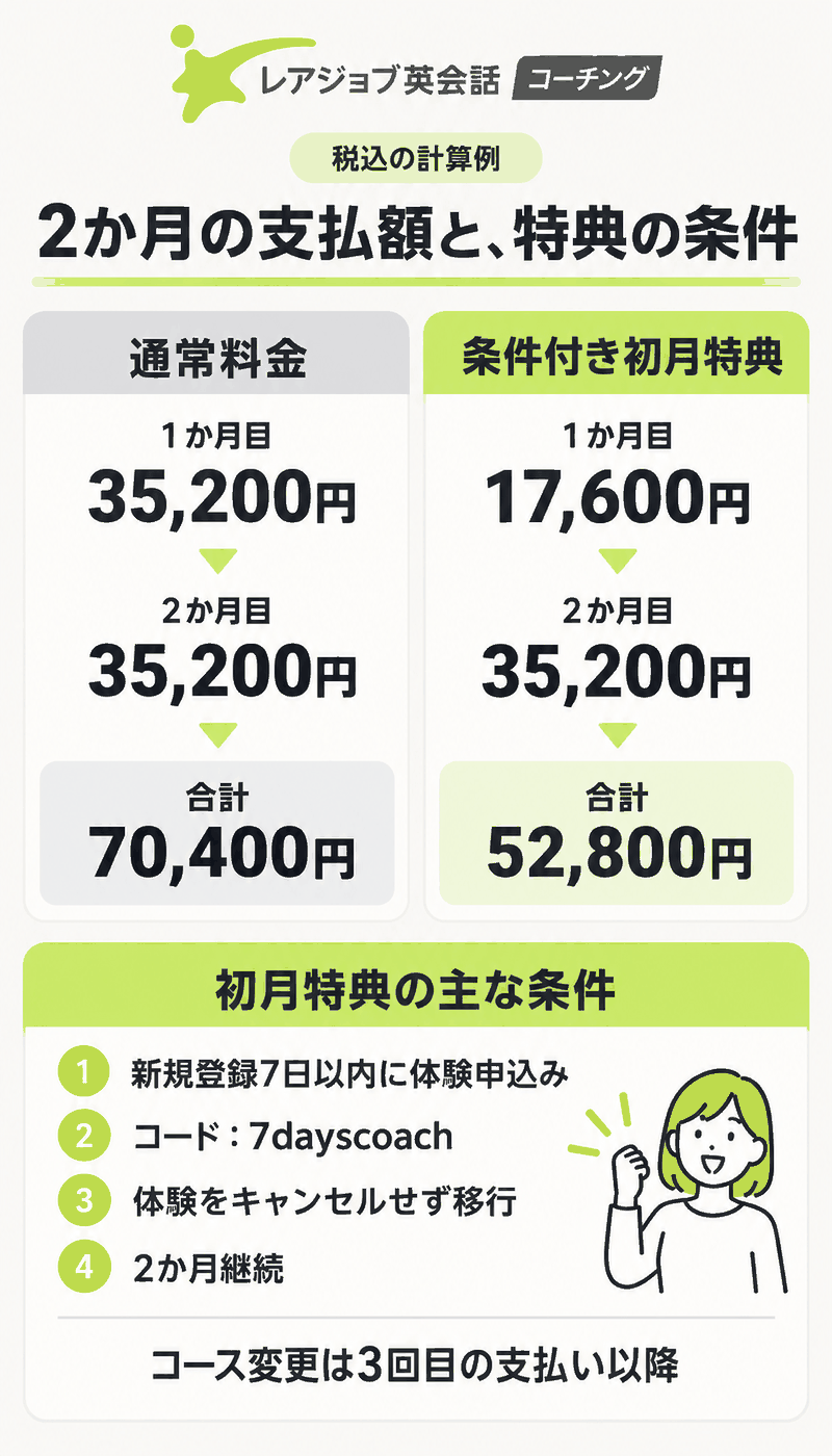 レアジョブ英会話コーチングの通常料金と条件付き初月特典を2か月で比較する図
