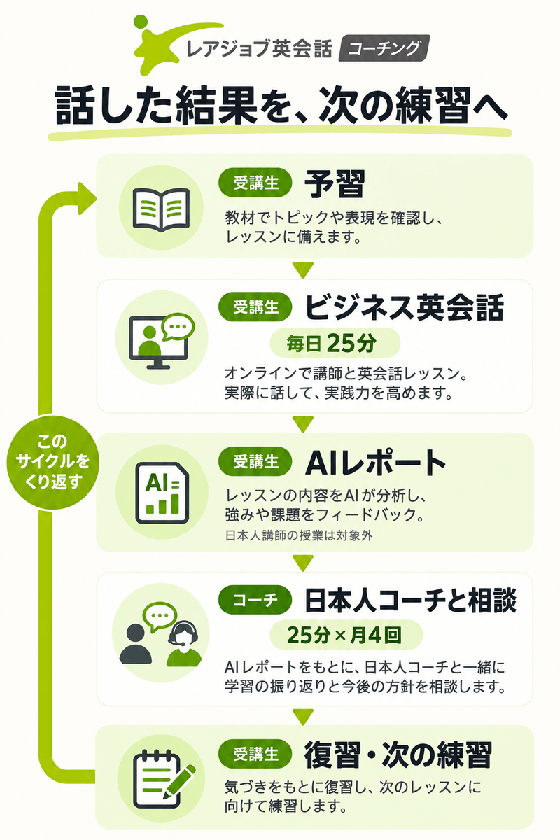 レアジョブ英会話コーチングの毎日25分の会話とAIレポートを月4回の面談から復習につなぐ流れ