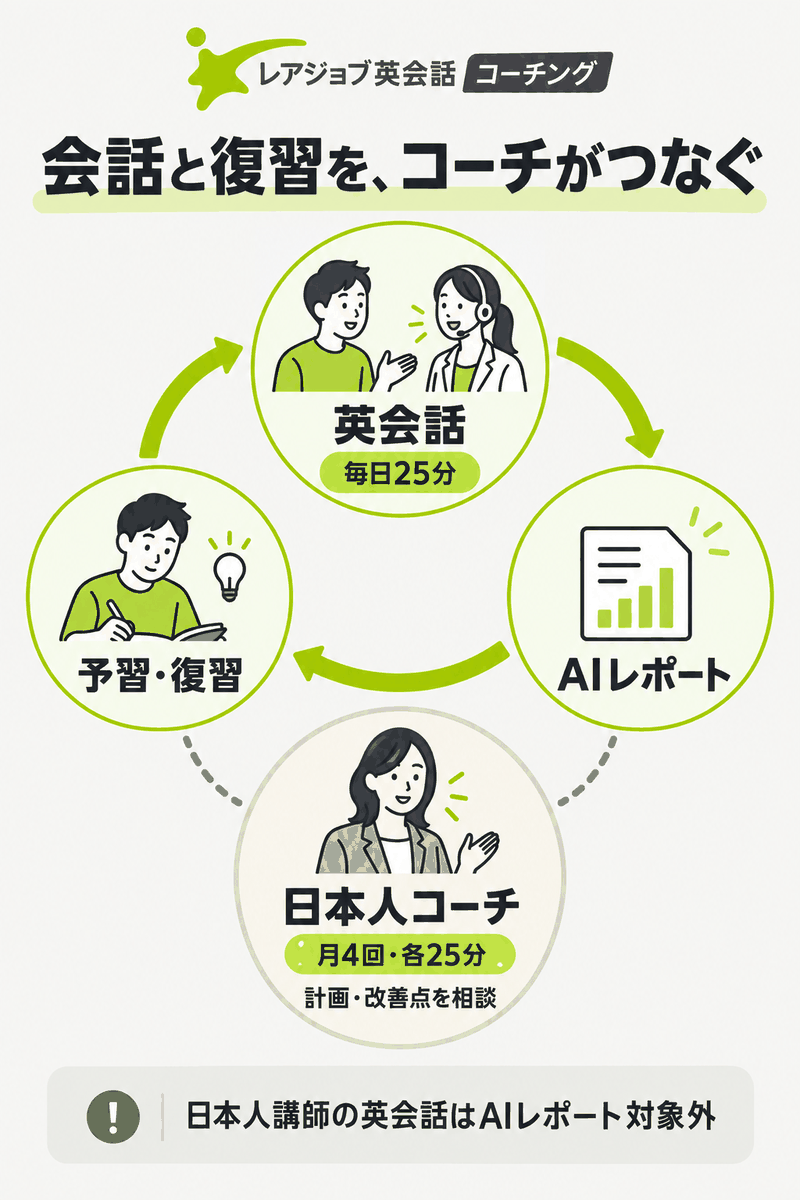 レアジョブ英会話コーチングで英会話とAIレポートと予復習を日本人コーチがつなぐ関係