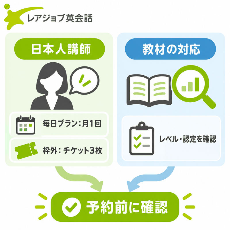 毎日プランの月一回枠と枠外チケット三枚、教材レベルと認定の確認を分けた図