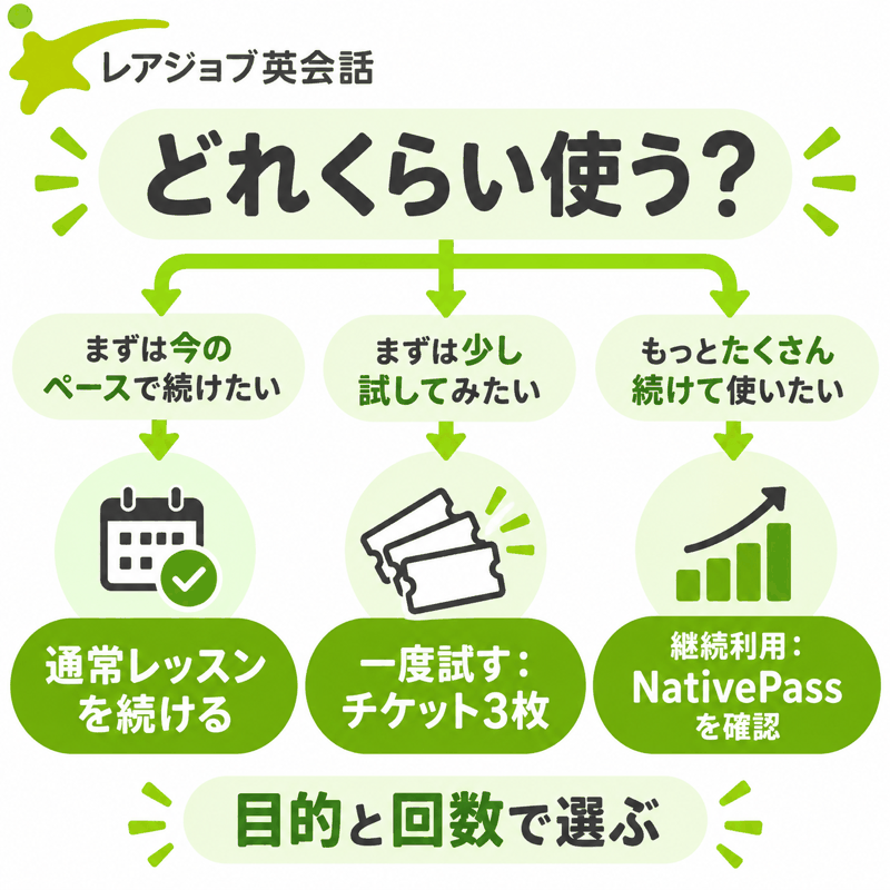 通常レッスンの継続、一度のチケット利用、継続利用時のNativePass確認を目的と回数で分ける図