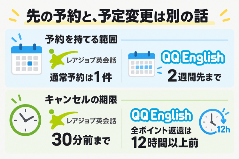 レアジョブの通常予約1件・キャンセル30分前とQQEnglishの2週間先予約・全返還12時間前の比較