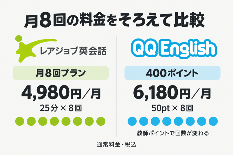 レアジョブ月8回4,980円とQQEnglish400ポイント6,180円の通常料金比較