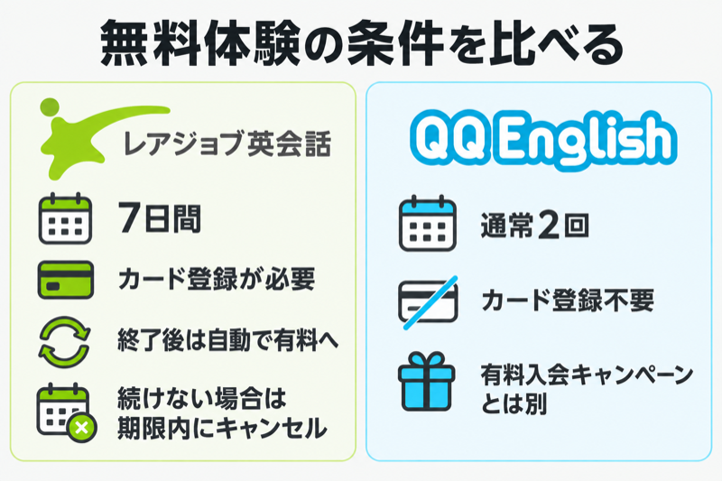 レアジョブ7日間の自動有料移行とQQEnglish通常2回の無料体験条件を比較