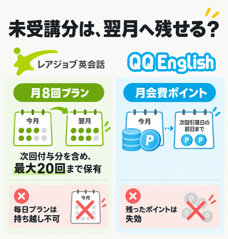 レアジョブ月8回の最大20回保有とQQEnglish月会費ポイントの有効期限を比較