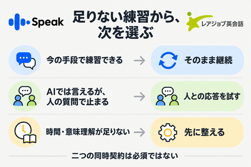 今の手段で練習できれば継続し、AIでは言えても人の質問で止まるなら対人応答を試し、時間や意味理解が足りなければ先に整える図