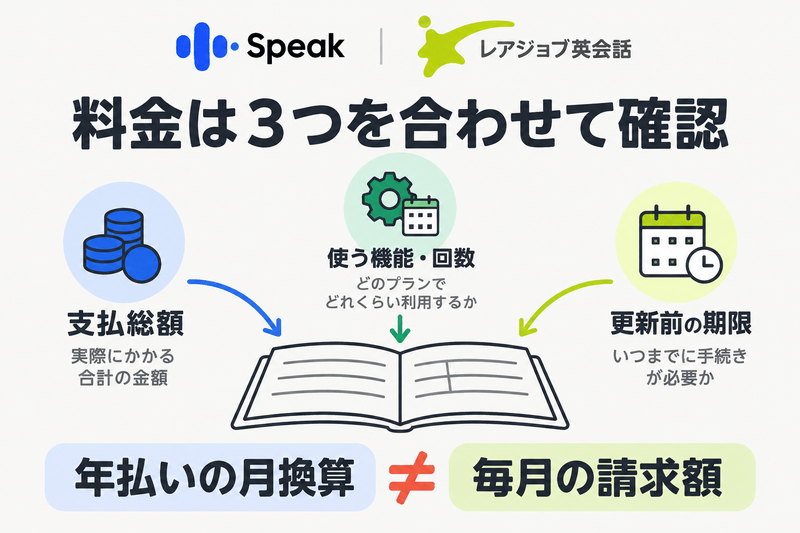 レアジョブとSpeakを支払総額、使う機能や回数、更新前の期限で比較する確認図