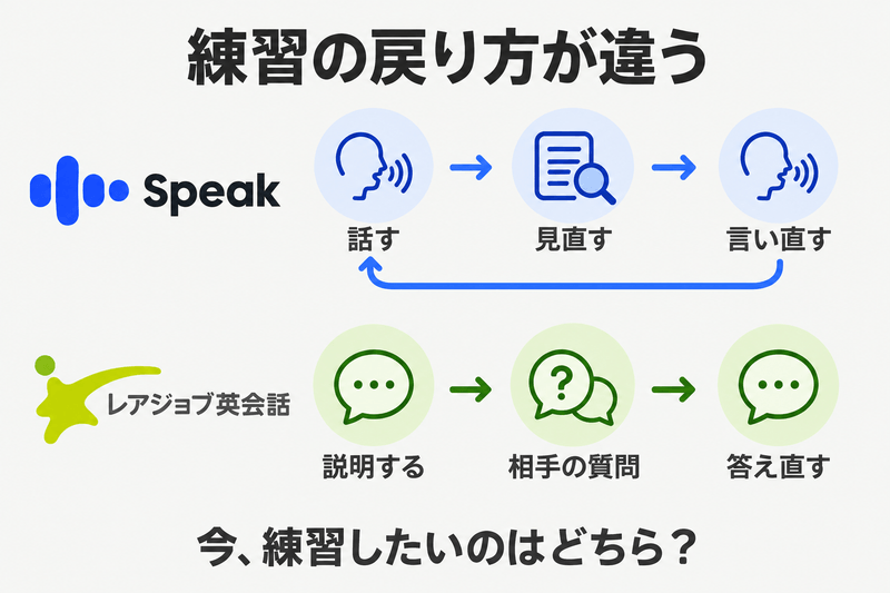 Speakで話して見直し言い直す流れと、レアジョブで相手の質問を受けて答え直す流れ