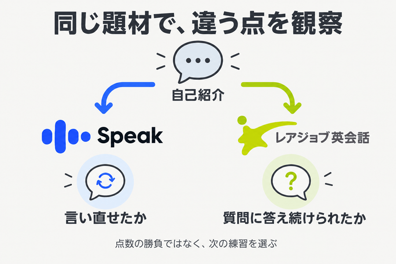 自己紹介を題材に、Speakでは言い直し、レアジョブでは質問への応答を観察する図