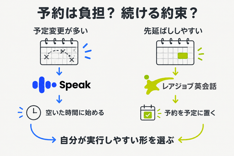 予定変更が多い場合のSpeakと、先延ばしを防ぐ予約が役立つ場合のレアジョブを分ける図