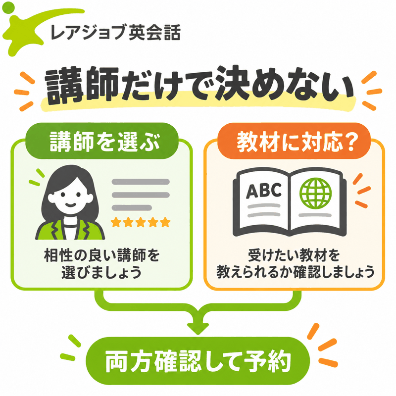 講師の選択と教材への対応確認という二条件を満たして予約へ進む図