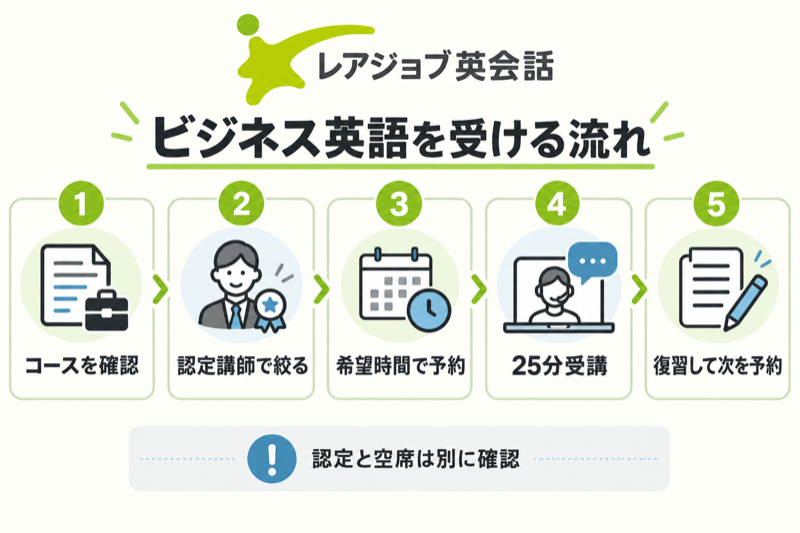 レアジョブでコース確認から認定講師の絞り込み、予約、25分受講、復習へ進む流れ