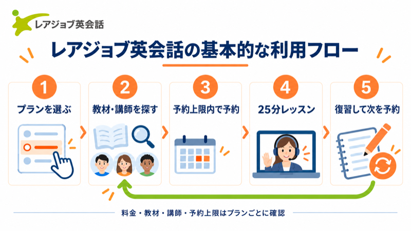 レアジョブでプランを選び教材と講師を探して予約上限内で予約し25分レッスンと復習へ進む流れ