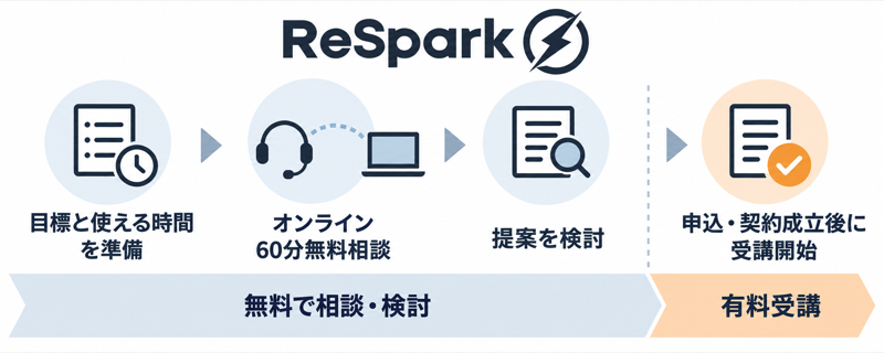 ReSparkの無料相談から有料受講を決めるまで