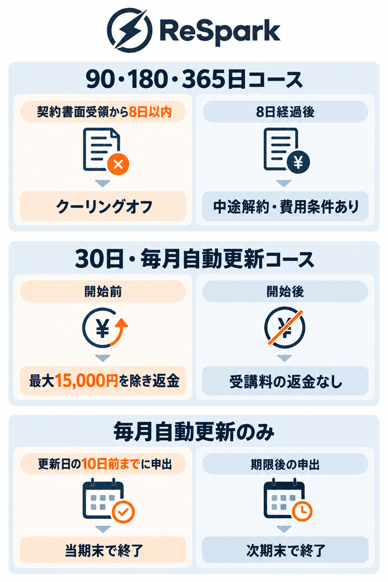 ReSparkの契約区分別の解約と更新終了条件