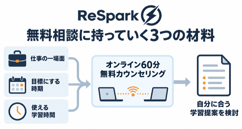 ReSparkの無料相談に持っていく仕事・時期・時間