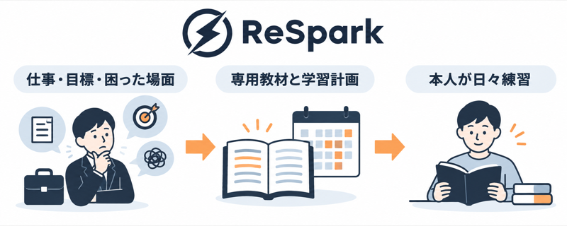 ReSparkの業務課題から教材と練習への流れ