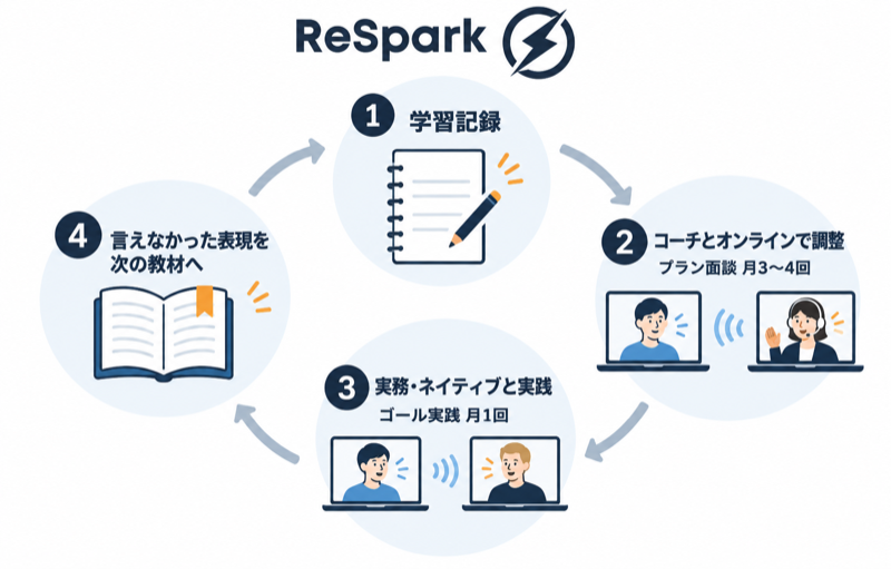 ReSparkの学習記録と実践を教材に戻す流れ