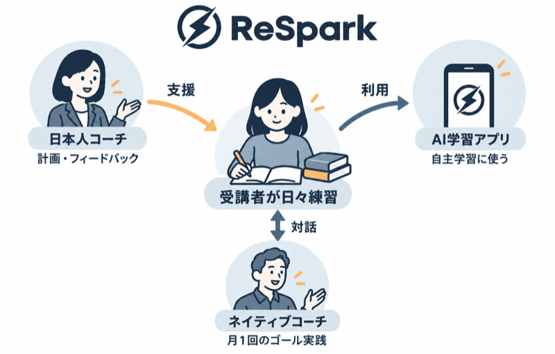ReSparkの受講者・日本人コーチ・AI・ネイティブの役割