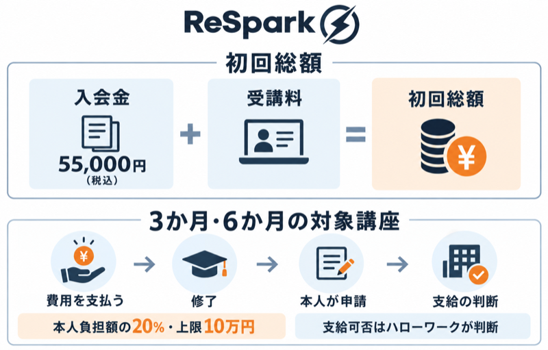 ReSparkの初回総額と教育訓練給付の流れ