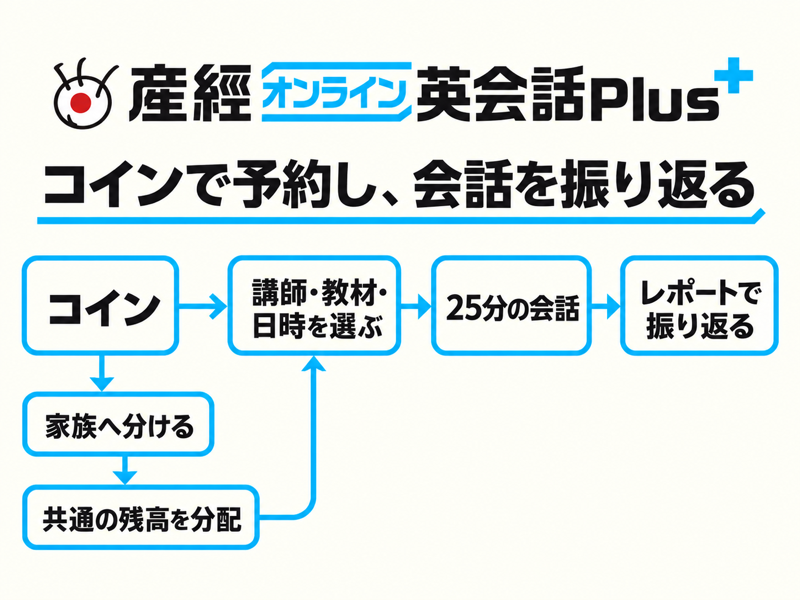 産経オンライン英会話Plusのコイン、講師と教材の選択、25分授業、レポートの流れ