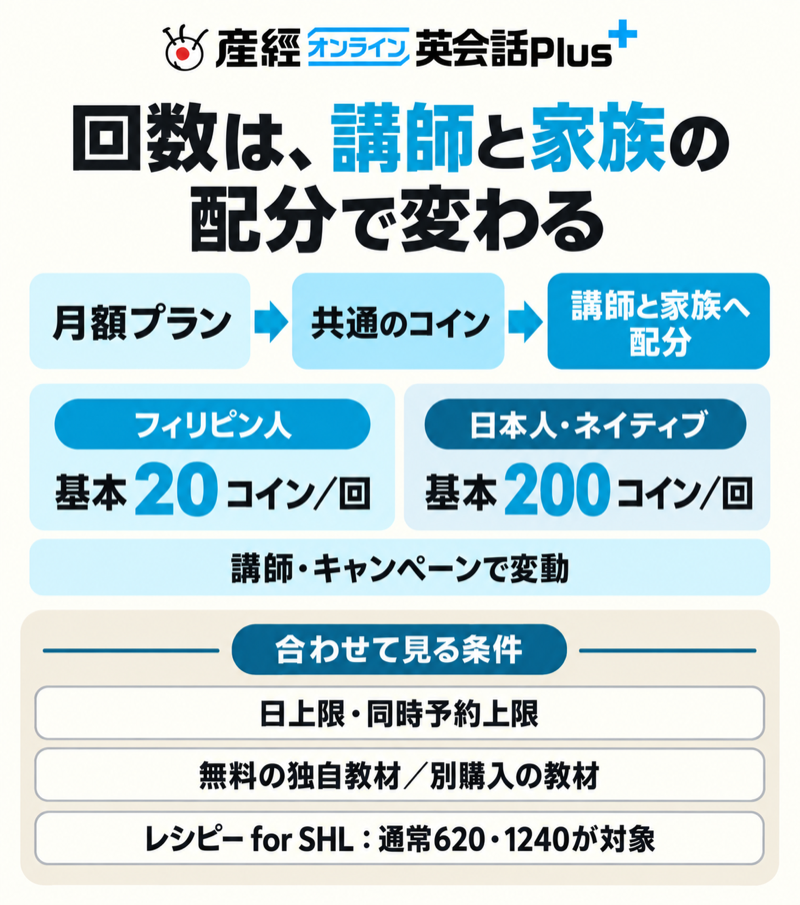 産経オンライン英会話Plusの月額コイン数と講師別消費、家族配分、教材とレシピーの対象