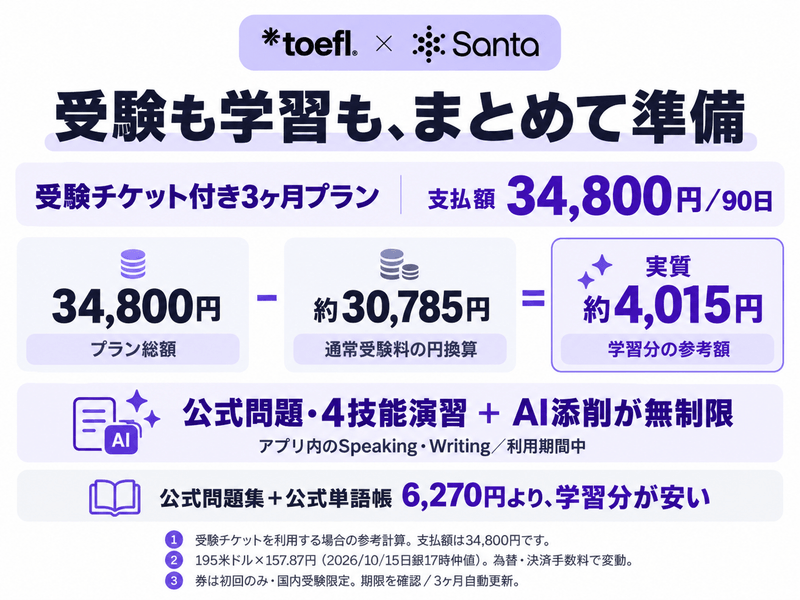Santa TOEFLは90日34,800円。通常受験料の参考円換算約30,785円を差し引くと学習分は実質約4,015円。国内受験券を利用する場合の計算