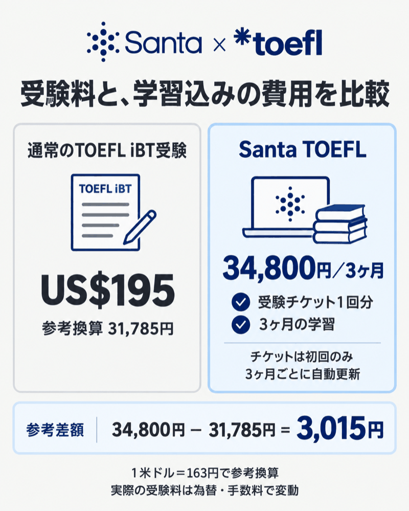 TOEFL iBT通常受験料195米ドルとSanta TOEFL34,800円の参考換算による料金比較
