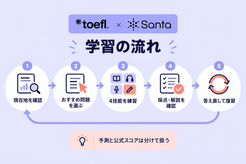 Santa TOEFLで現在地確認からおすすめ問題、4技能練習、採点と復習へ進む流れ