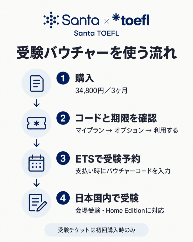 Santa TOEFL受験バウチャーの購入からコード確認、ETS予約、日本国内受験までの使い方