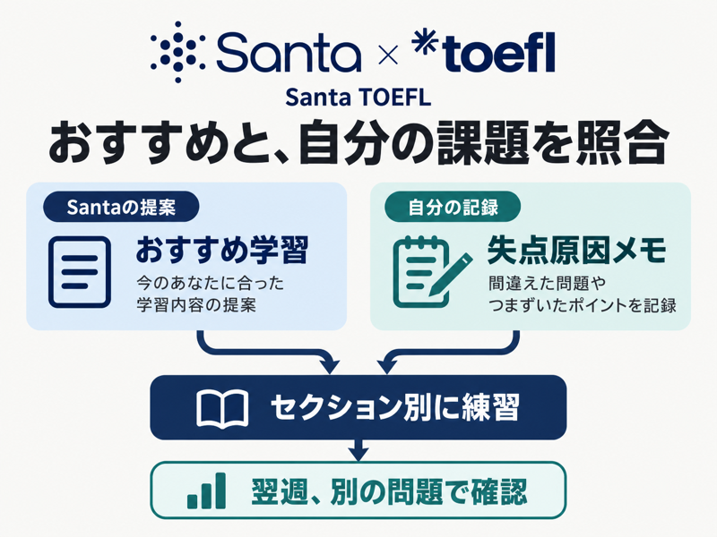 Santa TOEFLのおすすめ学習と失点原因メモをセクション別練習に生かす方法