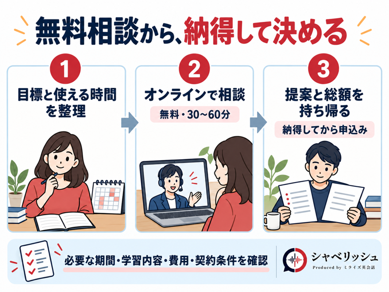 目標と使える時間を整理し、オンラインの無料相談で提案を受け、総額と条件を持ち帰ってから申込みを判断する流れ