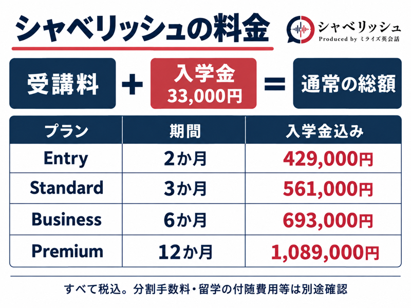 シャベリッシュの受講料に入学金33,000円を加えた通常総額。Entry429,000円、Standard561,000円、Business693,000円、Premium1,089,000円