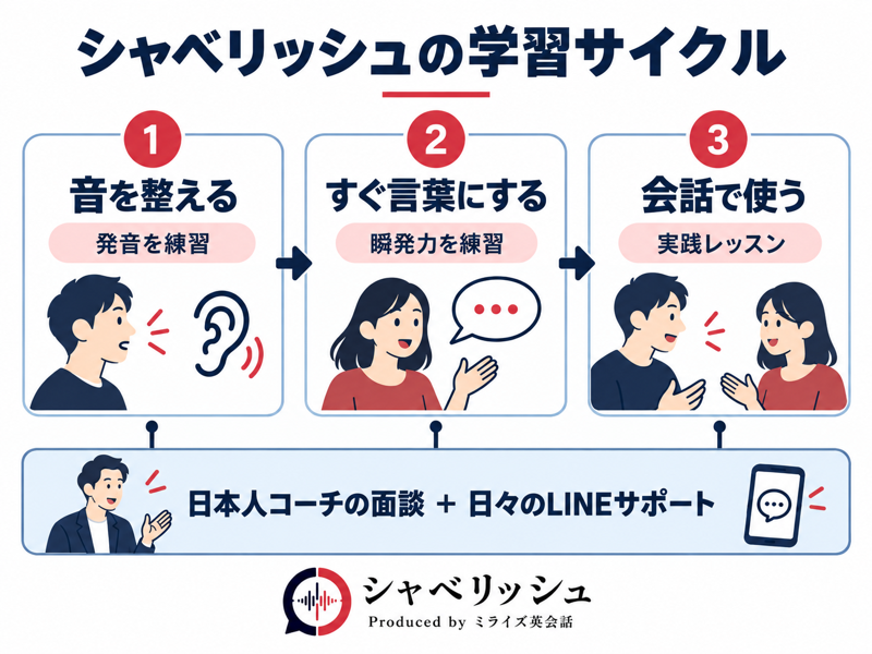 シャベリッシュの音を整える練習から発話瞬発力、会話での実践へ進み、日本人コーチ面談とLINEサポートが全体を支える学習の関係