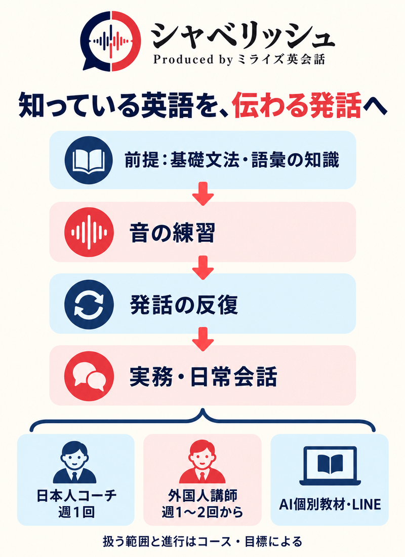 シャベリッシュで基礎文法と語彙の知識を音と発話の反復につなぎ、実務や日常会話へ進める学習の流れ