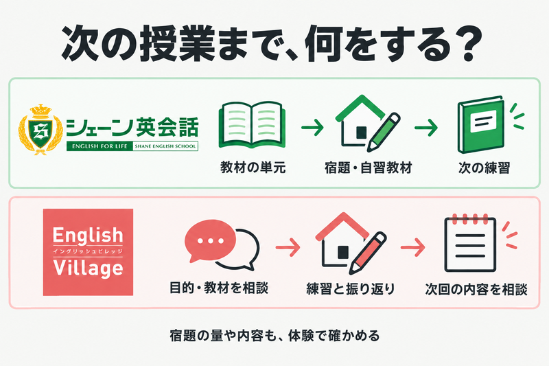 シェーンの教材単元と宿題からの練習、イングリッシュビレッジの目的相談と振り返りからの練習を示す