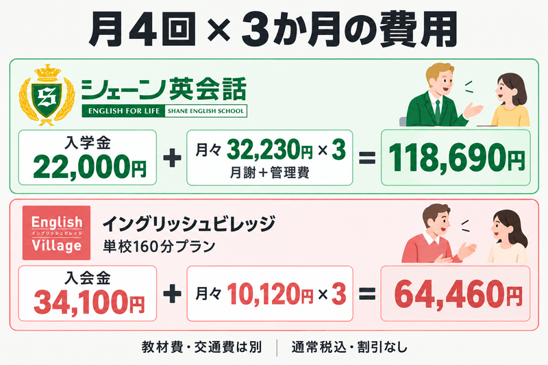 月4回を3か月受講するモデルでシェーン118,690円とイングリッシュビレッジ64,460円の内訳