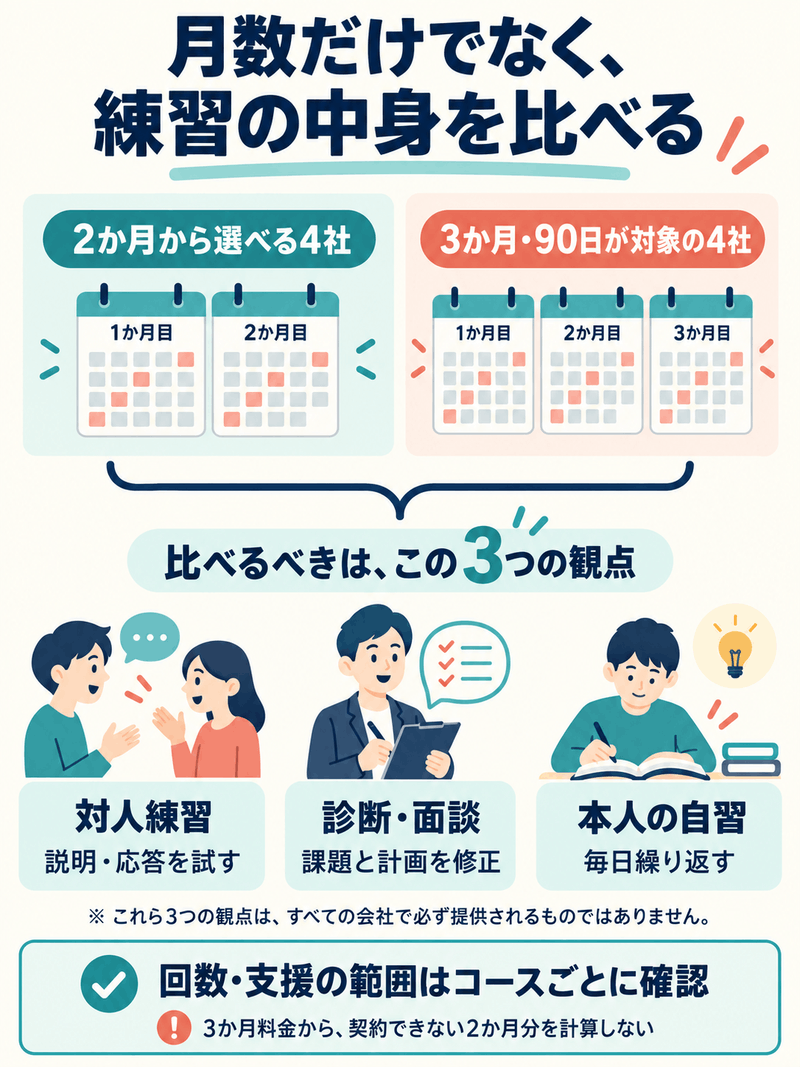 2か月から選べる4社と3か月・90日が対象の4社で、対人練習、診断・面談、本人の自習を比較する観点